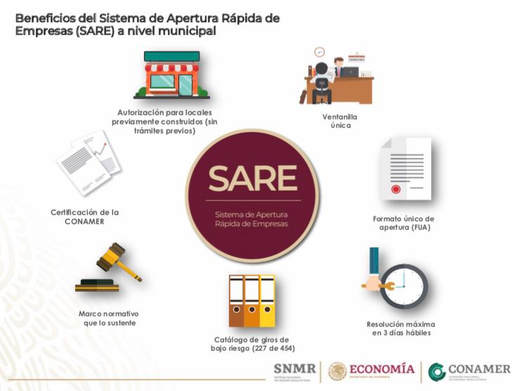Beneficios del Sistema de Apertura R&aacute;pida de Empresas